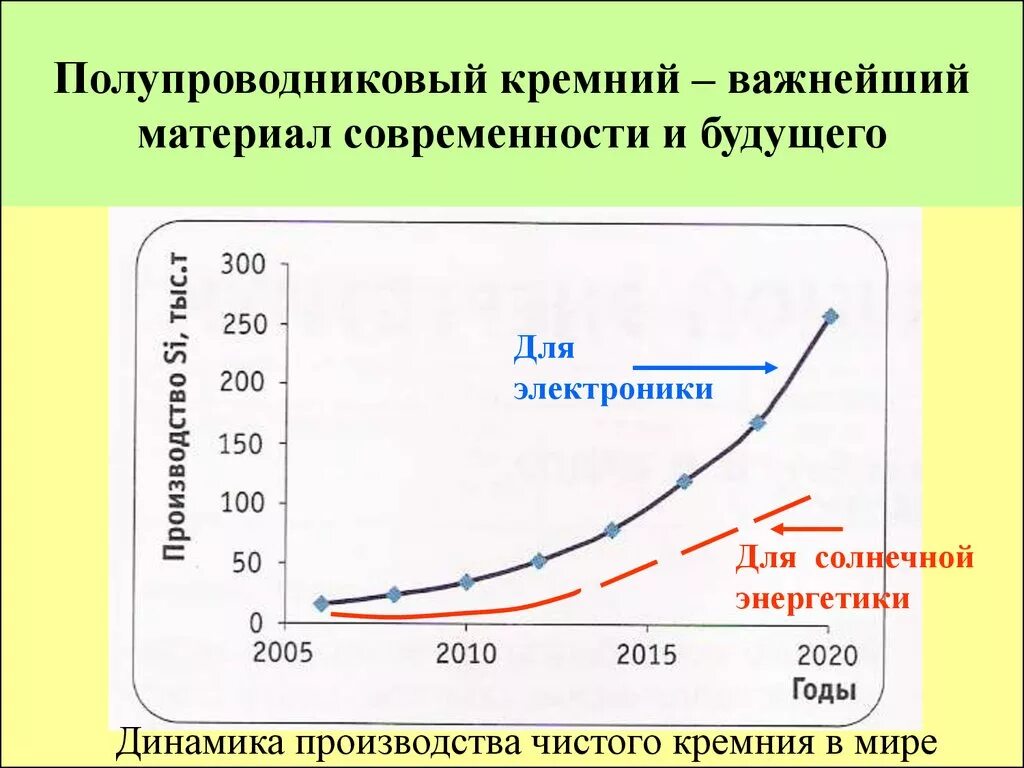 Кремний коэффициент. Рынок кремния мировой. производство кремния в мире. полупроводники производители в мире. полупроводниковый кремний.