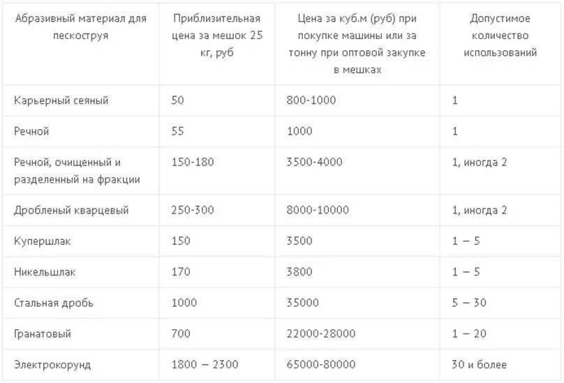 Расход песка при пескоструйной обработке на 1 м2 металла. Расход песка при пескоструйной обработке на 1 м2 металла. Расход абразива при пескоструйной обработке на 1 м2 металла. Расход песка при пескоструйной обработке металла. Расход абразива при пескоструйной обработке на 1 м2 металла.