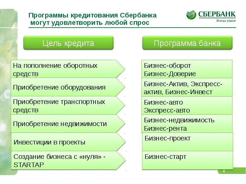 Цели потребительского кредитования. Цели кредитования для банка. Цели займа для юридических лиц. Цели кредитования малого бизнеса. Инвестиционные продукты банка