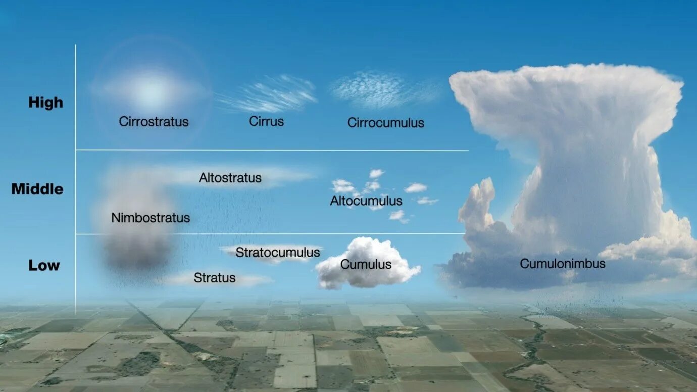 Виды облаков. Структура облака. Виды облаков схема. Разновидность облаков в картинках.