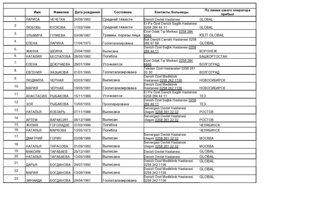 Список раненых в тц. Список россиян погибших в Турции. Список пострадавших в Турции. Список погибших в Турции. Список россиян пострадавших в Турции.