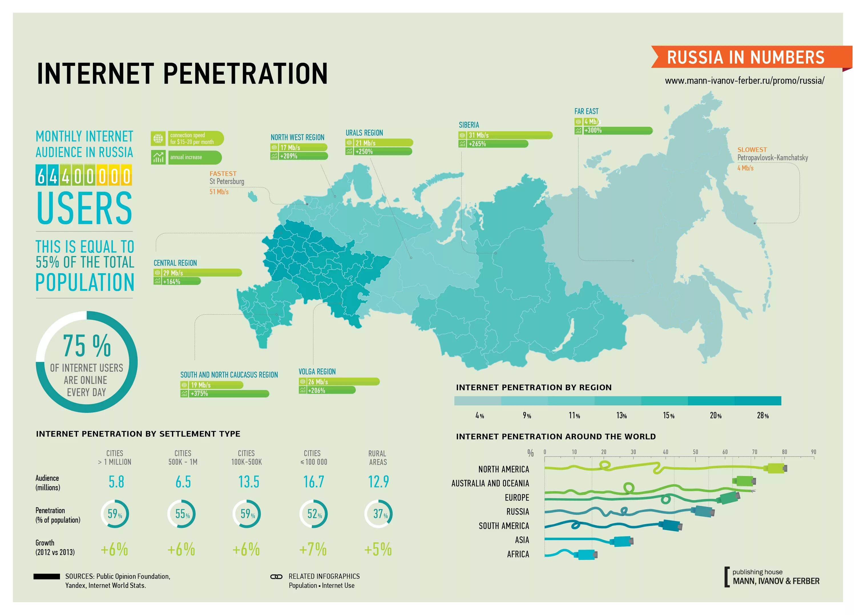 Интернет ворлд. Туризм в России инфографика. Карта России инфографика. Инфографика Северный Кавказ. Интернет в России.