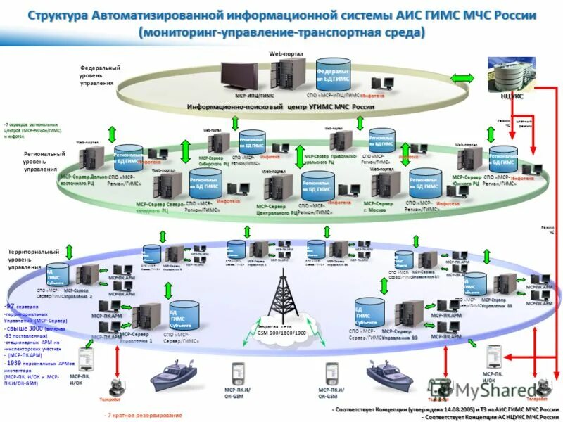 Информационные системы мчс россии презентация
