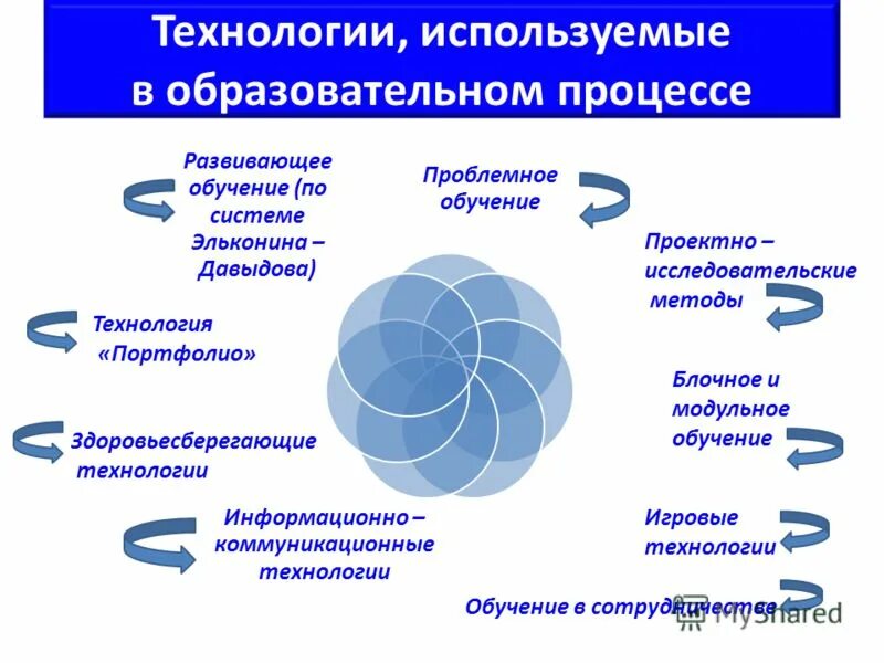 Современные педагогические методики и технологии. Современные образовательные технологии в школе по фгос. Развивающее проблемное модульное обучение. Развивающее проблемное модульное обучение. Педагогические технологии по фгос в школе.