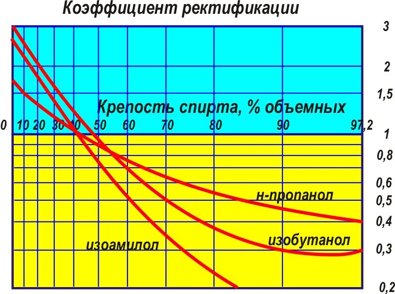 Содержимого в зависимости от. Таблица коэффициента ректификации спирта. Коэффициент ректификации изоамилола таблица. График коэффициентов ректификации. Коэффициенты ректификации примесей к спирту.