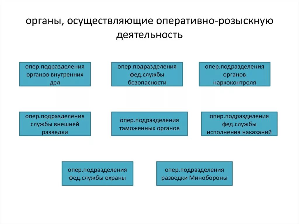 Органы осуществляющие оперативно-розыскную деятельность схема. Структура органов осуществляющих оперативно-розыскную деятельность. Субъекты оперативно-розыскной деятельности. Какие органы осуществляют орд.