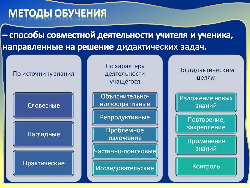 Методы и приемы организации урока. Методы обучения. Методы обучения в педагогике. Педагогические методы обучения. Методы в методике преподавания.