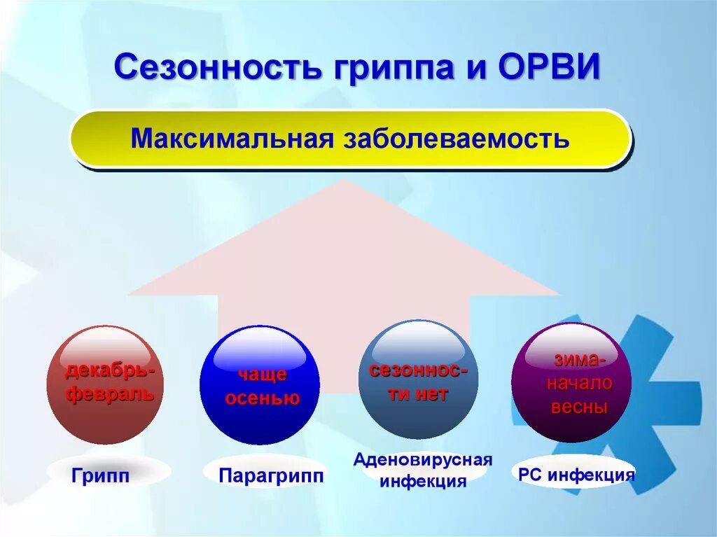 Сезонный грипп ответы. Сезонные заболевания. Сезонность гриппа и ОРВИ. ОРВИ Сезонность заболевания. Сезонные заболевания ОРВИ график.