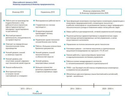 Компетенции 2030