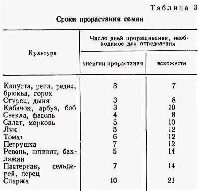 Какой срок всхожести семян. Морковь семена срок годности семян. Таблица процентов всхожести семян. Срок всхожести семян моркови. Срок хранения семян моркови.