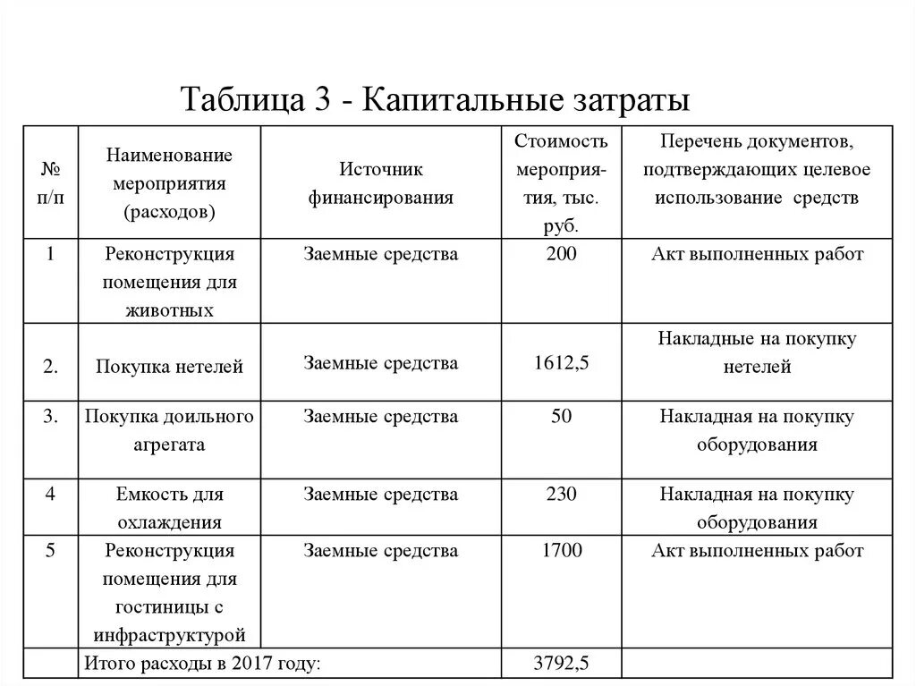 Капитальные затраты производства. Капитальные расходы примеры. Таблица капитальных затрат. Капитальные затраты, капитальные вложения. Капитальные затраты проекта.