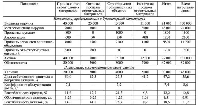 Представление показателей. Представление показателей