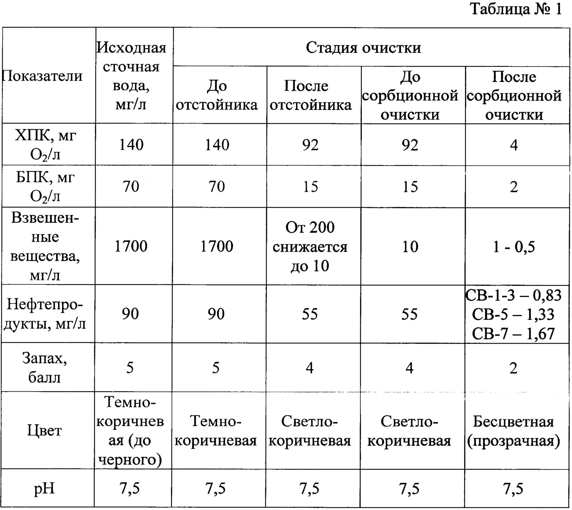 Воду после испытаний. Показатели сточной воды таблица. Показатели воды после очистки сточных вод. Показатели качества сточных вод. Показатели результатов сточных вод.