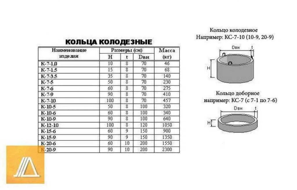 Объем бетона доборное кольцо для колодца диаметром 700х5000. Диаметр кольца для канализации бетонного 1.5. Ширина бетонного кольца для колодца. Бетонное кольцо 1 м для колодца Размеры. Сколько весит кольцо жби