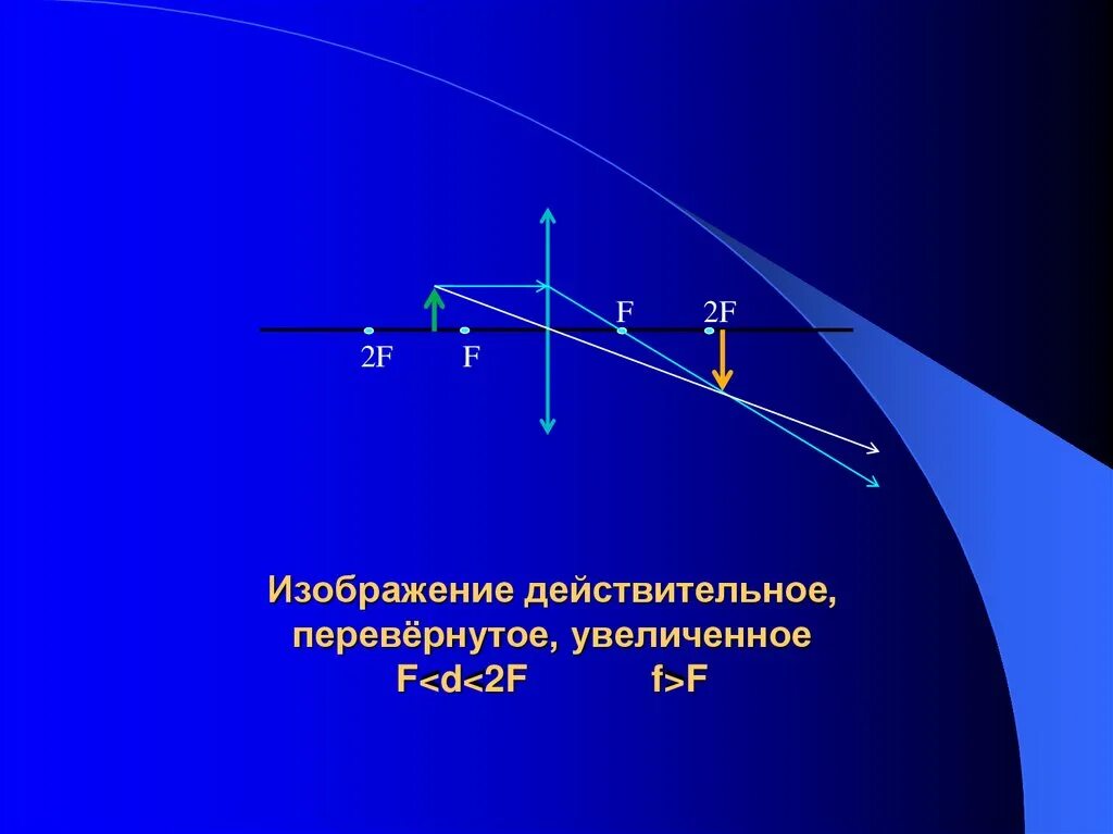 D=2f d=f рассеивающая линза. Рассеивающая линза 2f>d>f d=2f. Рассеивающая линза d>2f d<2f. Рассеивающая линза d>2f d = 2 f 2 f< d< f d = f d < f.