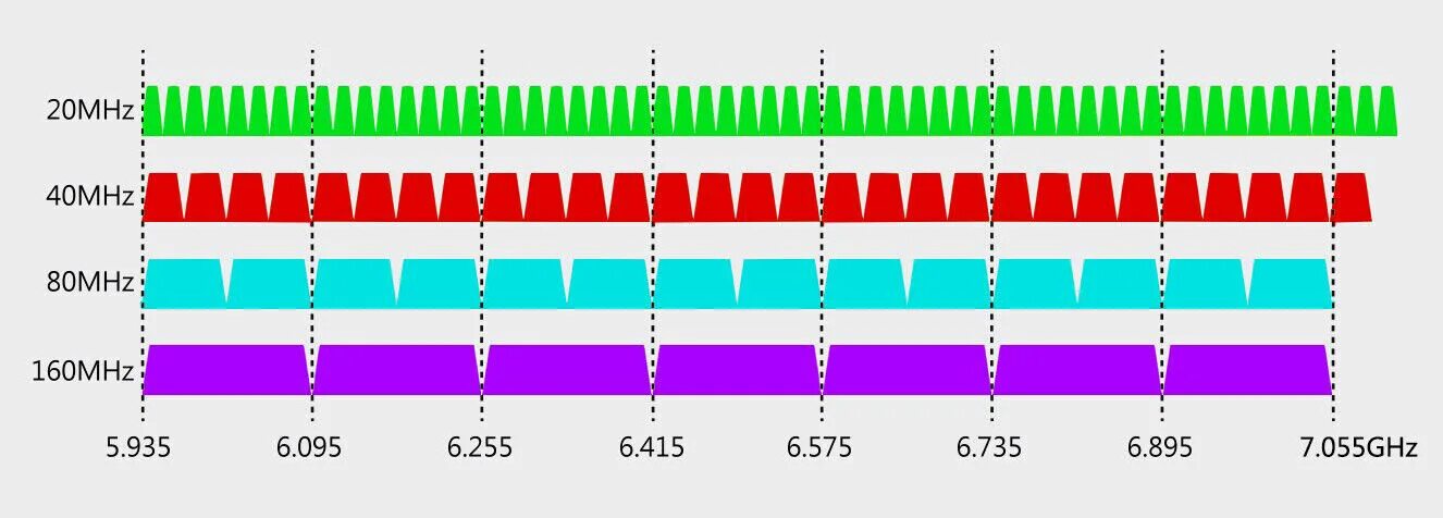 WIFI 5 ГГЦ И 2.4 ГГЦ. WIFI 2.4 ГГЦ частоты каналов. Wi-Fi 6 частоты. Частоты 5 ГГЦ Wi-Fi. Wifi роутер частоты