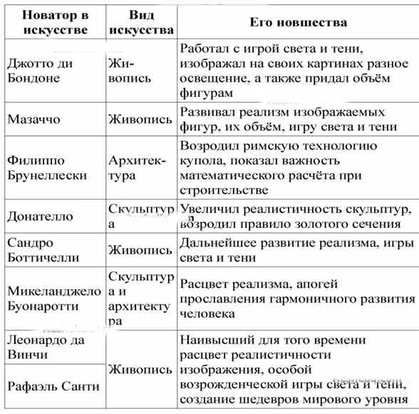 Таблица художественной культуры возрождения. Мыслители и художники раннего Возрождения таблица 6 класс. Мыслители и художники раннего Возрождения в Италии таблица. Таблица по истории мыслители и художники раннего Возрождения. Деятели эпохи Возрождения таблица.