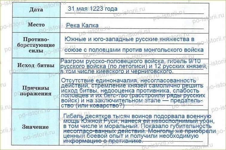 Заполните таблицу битва на реке Калке. Таблица по истории 6 класс битва на реке Калке. Битва на реке Калке таблица. Битва на реке Калке таблица история 6. Битва на реке калке 6 класс история