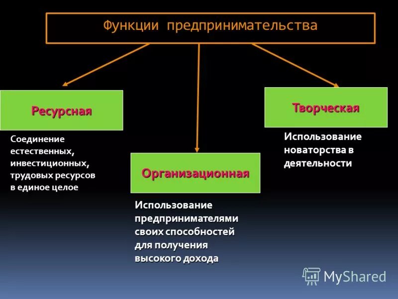 Основные функции предпринимательства