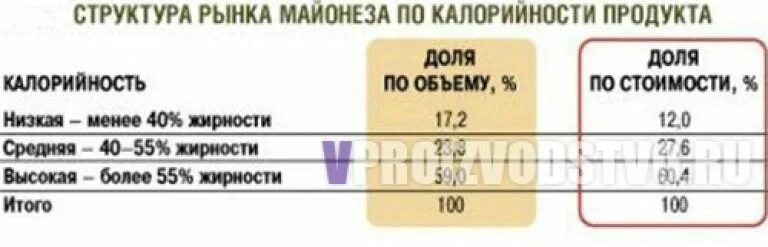 Плотность майонеза. Средняя калорийность майонеза. Структура калорийности. Майонез ккал. Классификация майонеза таблица.