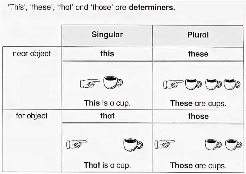 This that в английском языке. This that these those правило. This that these those правило употребления. Местоимения this that these those в английском языке.