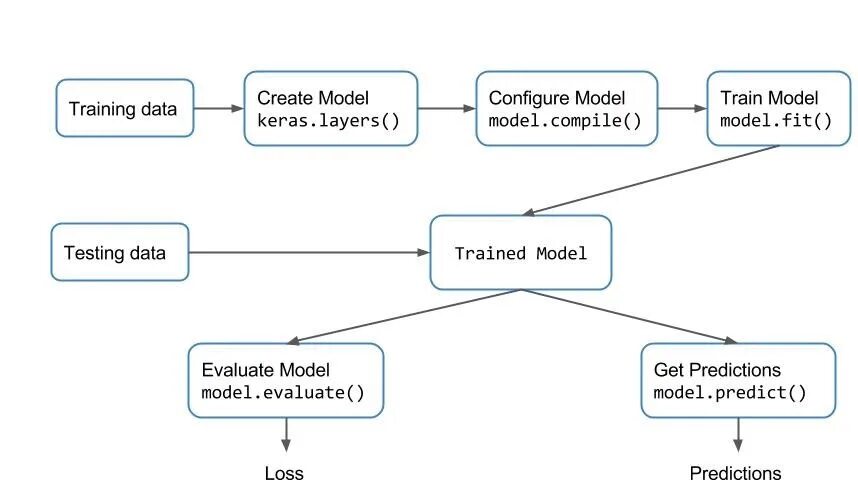 Model compile. Модель workflow. Визуализация модели keras. Keras model predict. Отобразить графически модель машинного обучения keras.