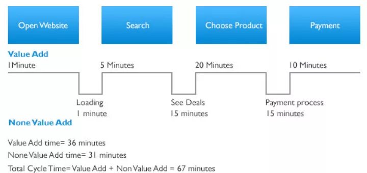 Site value. Value Stream Mapping. Stream Map. Customer Journey Map и value Stream Mapping. Value Maps.