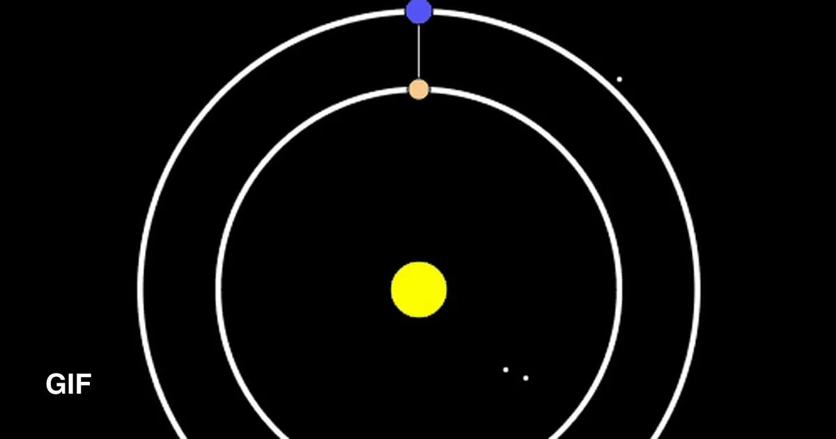 Движение планеты венеры вокруг солнца. Орбита Венеры Венеры. Орбита Венеры вокруг солнца. Вращение Венеры вокруг солнца.