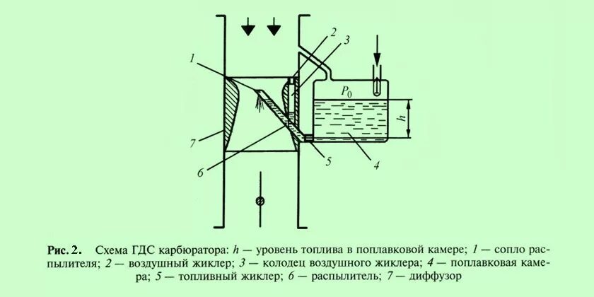 Схема простейшего карбюратора с каналом холостого хода. Схема системы карбюратора. Принципиальная схема системы холостого хода. Схема ваз 2107 карбюратор. Схема системы холостого хода карбюратора.