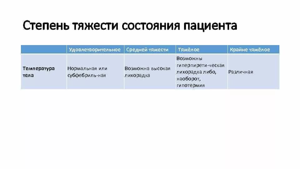 Тяжелое состояние родственника. Критерии тяжелого состояния больного. Критерии оценки степени тяжести состояния пациента. Состояние средней степени тяжести это. Степень тяжести состояния пациента удовлетворительное.