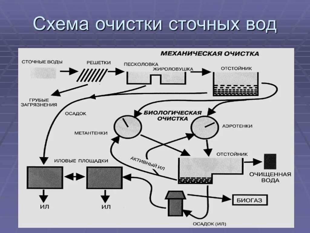 Схема физико-химического метода очистки сточных вод. Механическим методом очистки сточных вод является. Способы очищения сточных вод. Схема очистки сточных вод с сооружениями. Очистка сточных вод молочных предприятий схема.
