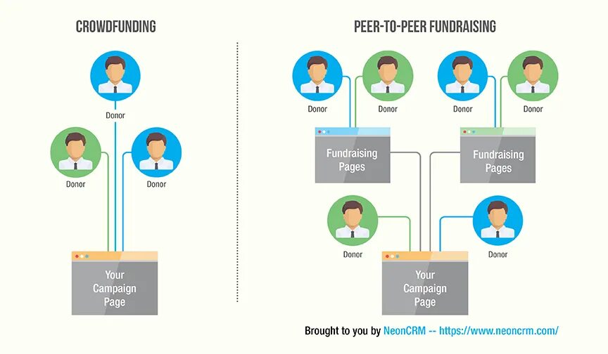 Peer c. Инфографика peer_to_peer. Peer to peer. Peer-to-peer оценка что это. Краудфандинг vs фандрайзинг.