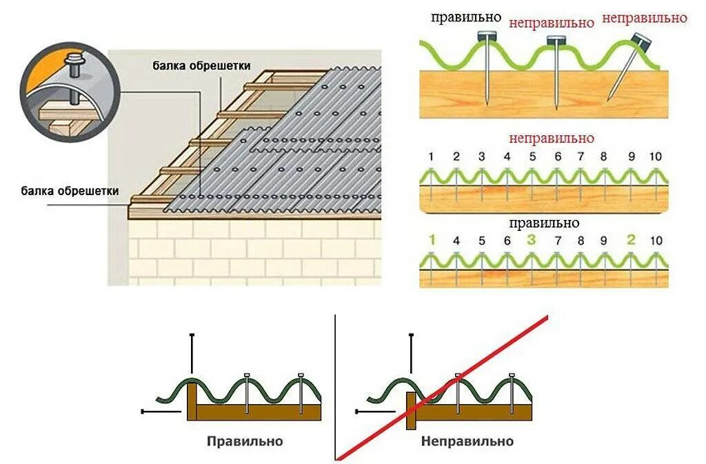 Схема крепления ондулина к обрешетке. Схема прибивки ондулина. Схема укладки ондулина на односкатную крышу. Схема крепления шифера гвоздями.