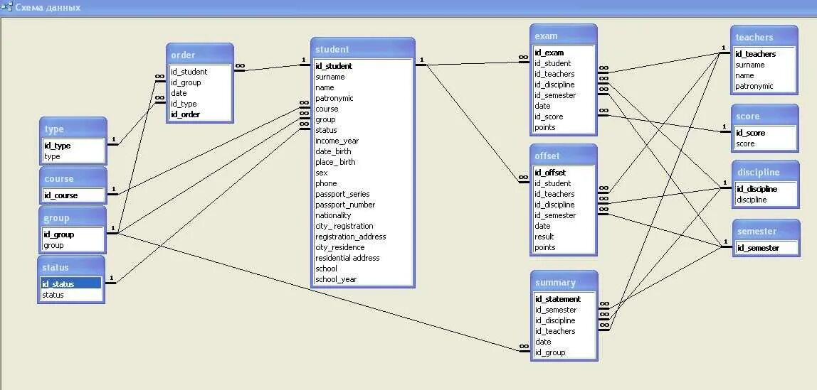 База данных школа SQL. Схема базы данных MYSQL. Схема базы данных мобильного приложения. Логическая схема базы данных SQL.