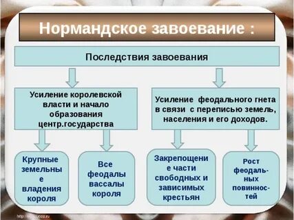 В чем состояли главные последствия нормандского