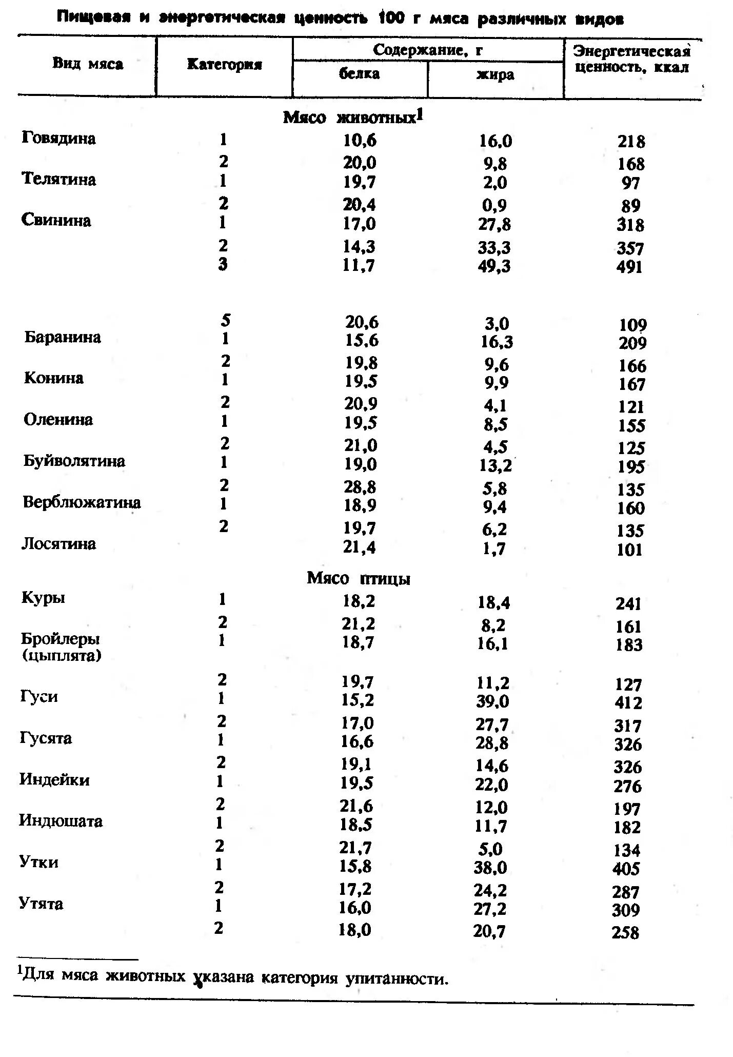 Содержание белка в различных видах мяса. Таблицы по содержанию белка в мясе птицы. Белок в мясе таблица. Содержание белка в мясе разных животных.
