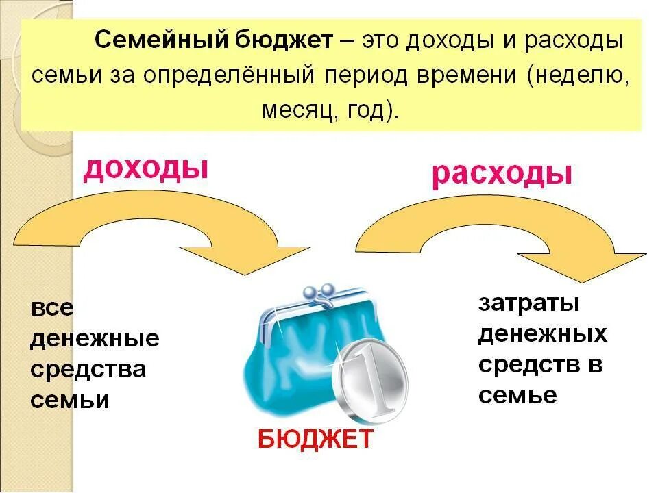 Семейный бюджет 3 класс перспектива. Семейный бюджет доходы и расходы. Схема доходов и расходов семьи. Семейный бюджет доходы и расходы семьи. Схема семейного бюджета доходы и расходы.