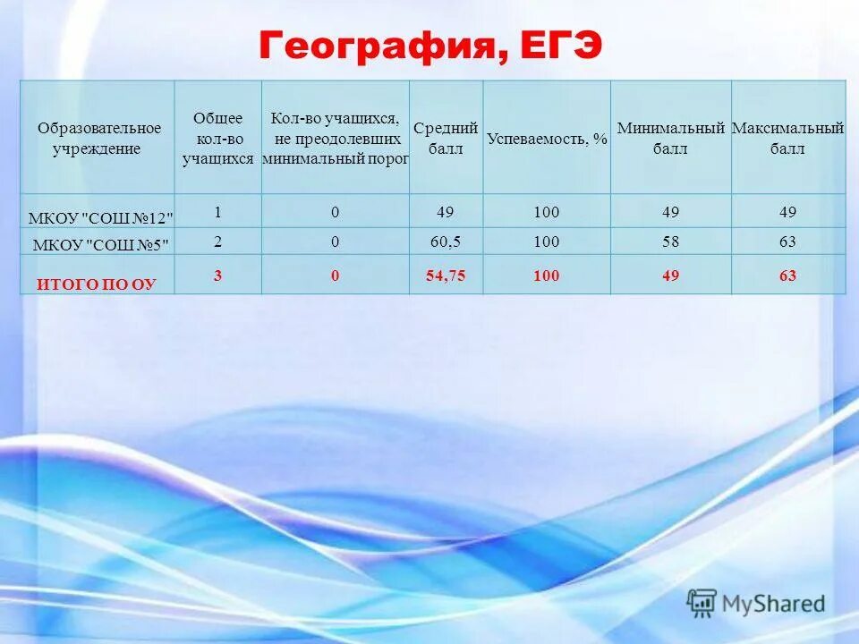 Сколько нужно на 4 по географии огэ