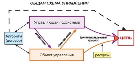 Основание управления домом