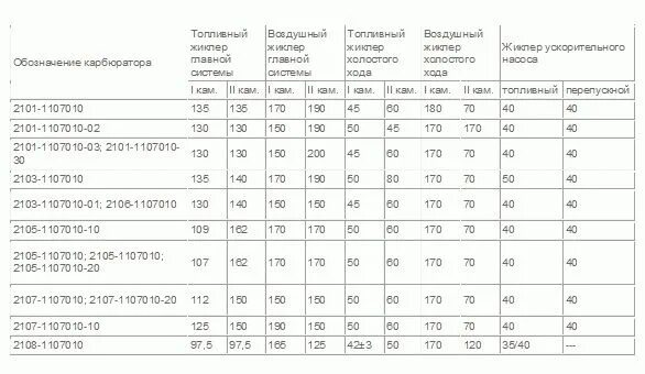 Жиклеры карбюратора солекс 21083