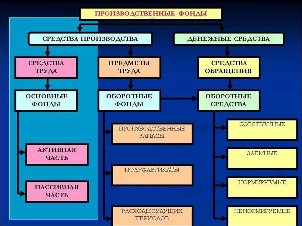 Основные фонды. Основные средства. Основные производственные фонды. Основные средства предприятия.