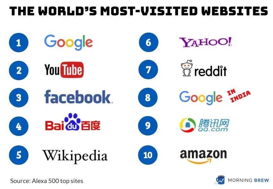 Famous sites. The most famous sites:. The most popular websites. Top 10 websites. Famous или popular.