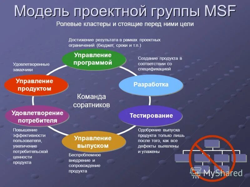 Проектная группа будем. Модель Microsoft solutions Framework. Модель MSF. MSF методология. MSF управление проектом.