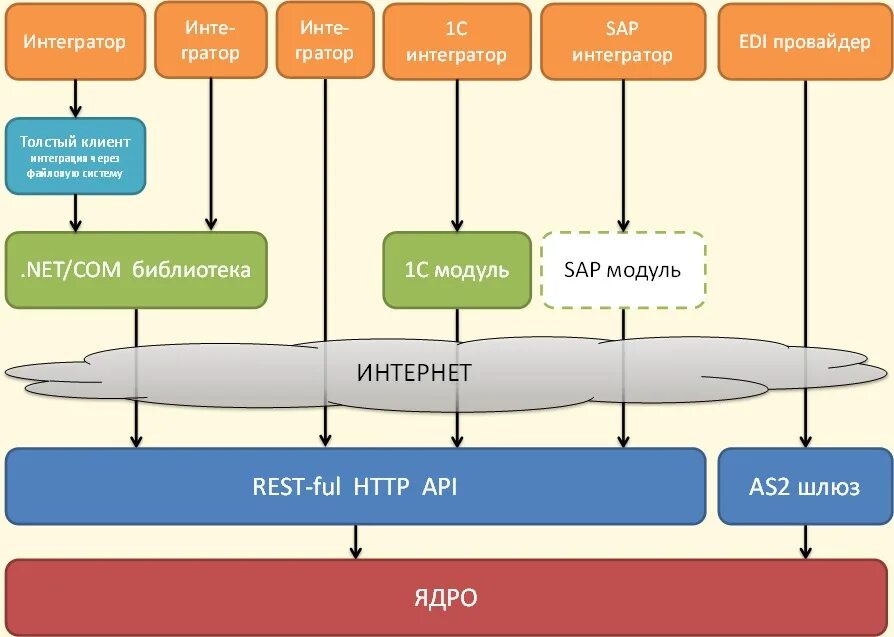 Https api on ru. API схема интеграции. Интеграции систем rest. Интеграция двух систем. Интеграция систем через API.