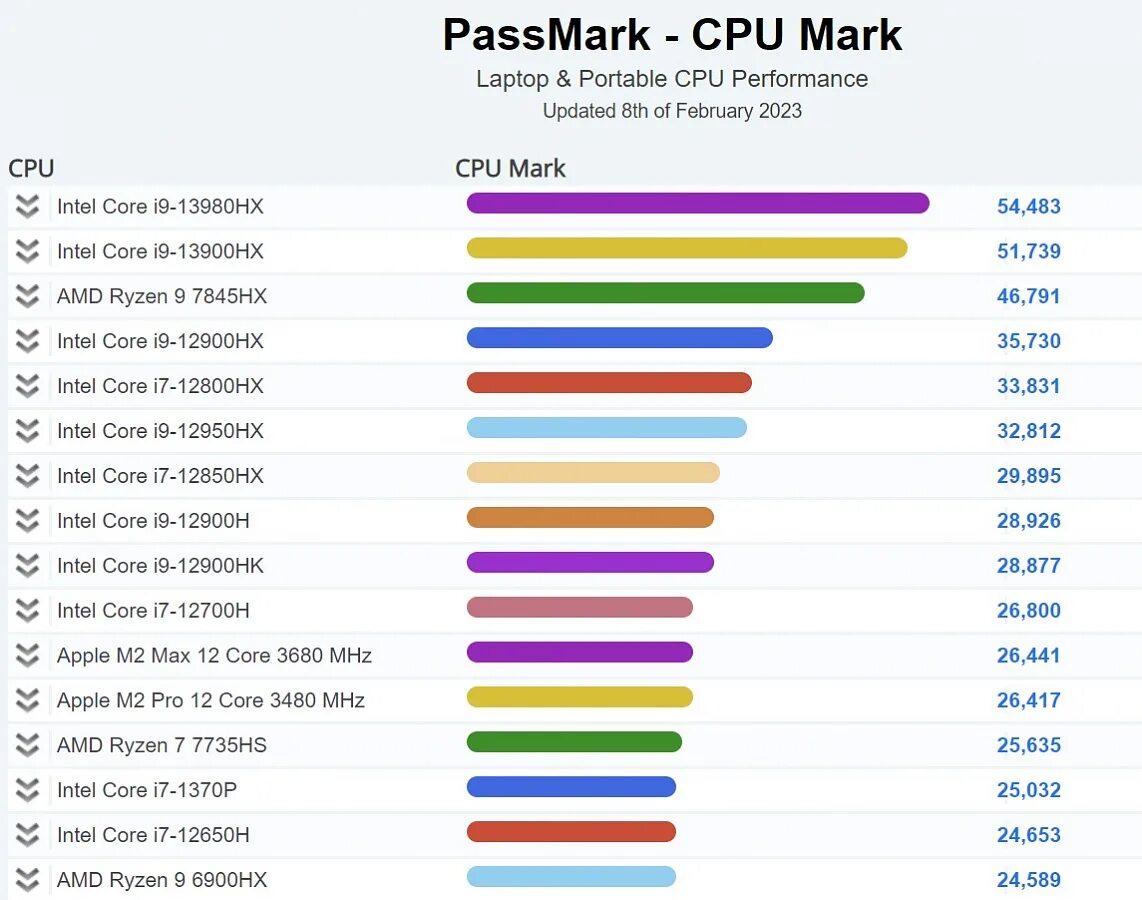 Процессоры core i3 и amd. Поколения процессоров ryzen таблица. ryzen 9 6900hx. линейка процессоров amd мобильных. линейка ryzen по производительности.
