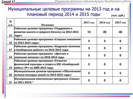 Утверждение муниципальных целевых программ