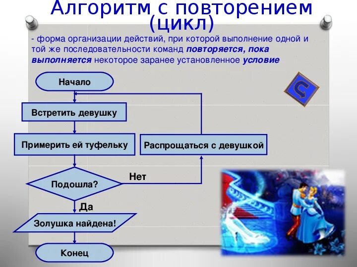 Алгоритмы с битами. Что такое алгоритм в информатике. Алгоритм цикл. Составить циклический алгоритм. Циклический алгоритм это в информатике.