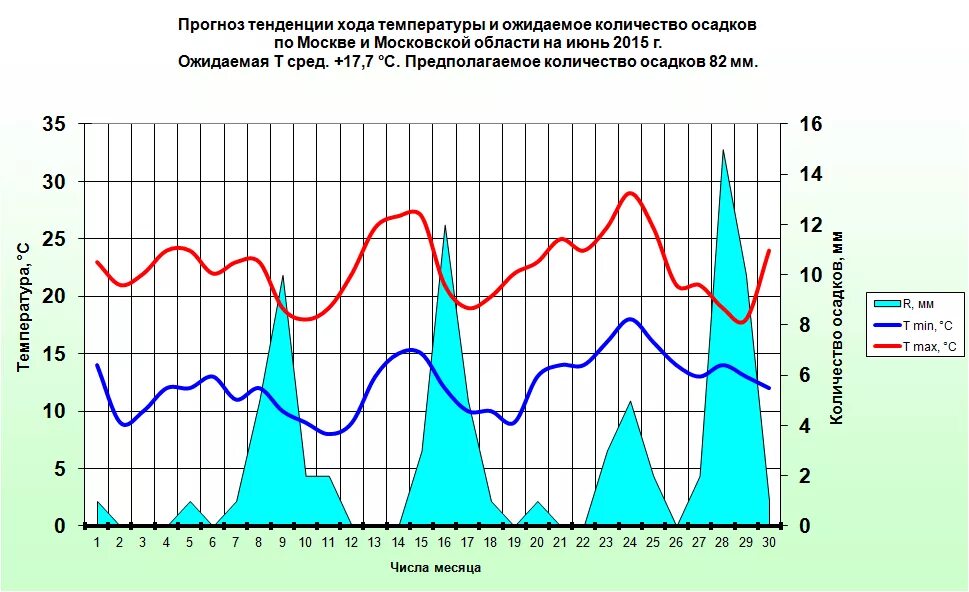 Прогноз погоды на две недели петербург