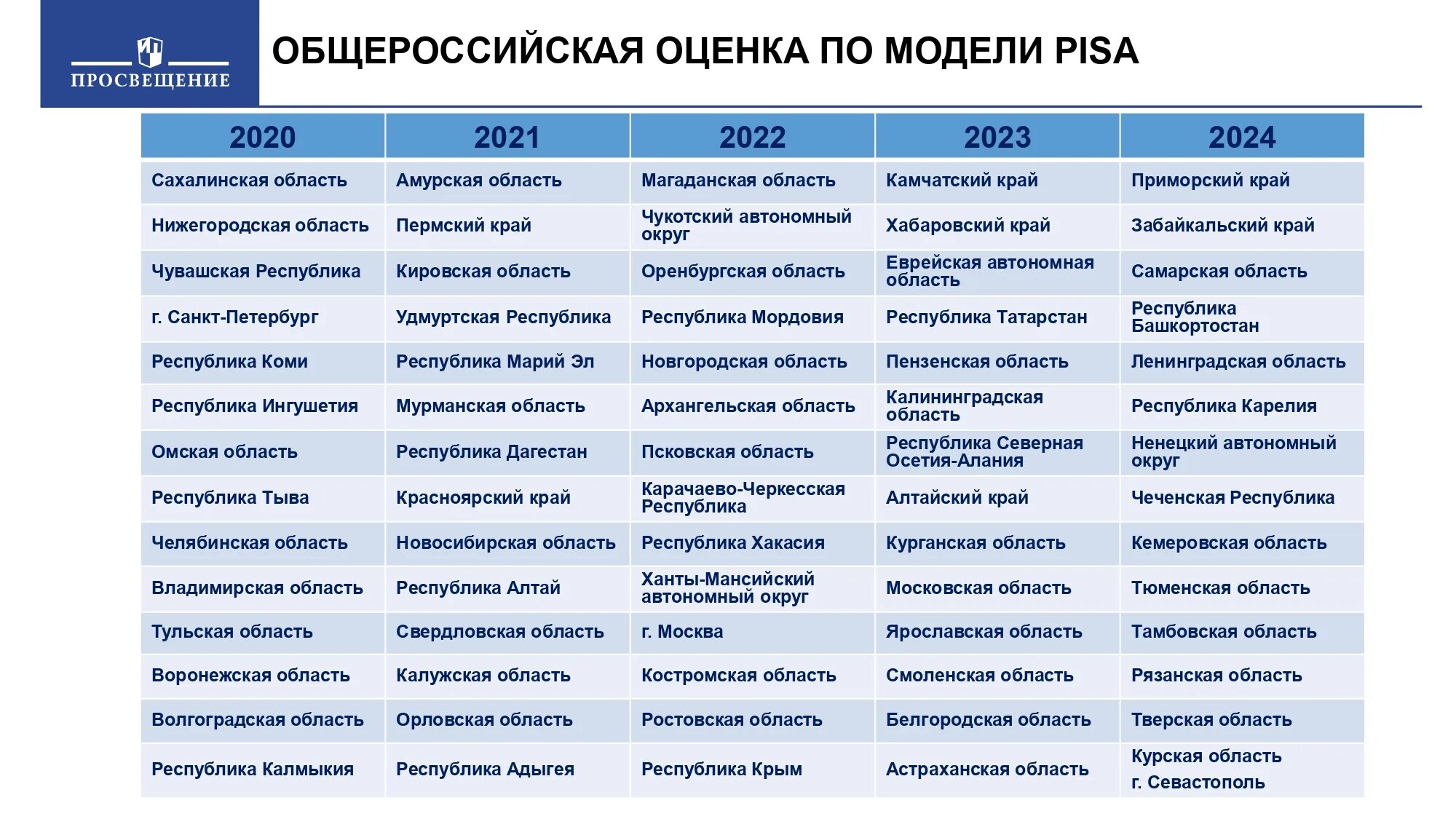 Оценка модели pisa. Общероссийская оценка по модели Pisa 2022. Исследовании «оценка по модели Pisa». Региональная оценка по модели Pisa. Функциональная грамотность Pisa 2022.