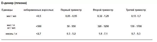 Перевод мл в мкг. Норма д димер в крови у ребенка. Таблица нормы д димера у женщины в крови. Биохимия крови д димер норма. Анализ крови д-димер норма у мужчин по возрасту.